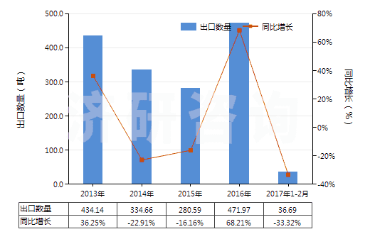 2013-2017年2月中國鄰氨基苯甲酸(氨茴酸)鹽(HS29224390)出口量及增速統(tǒng)計